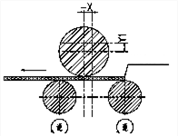 The upper and low roller movement of sheet metal rolling machine