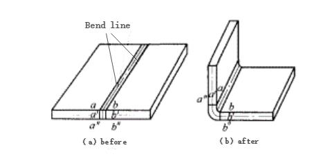 The bending process