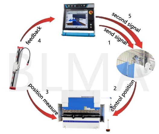 Synchronized cnc control working principle