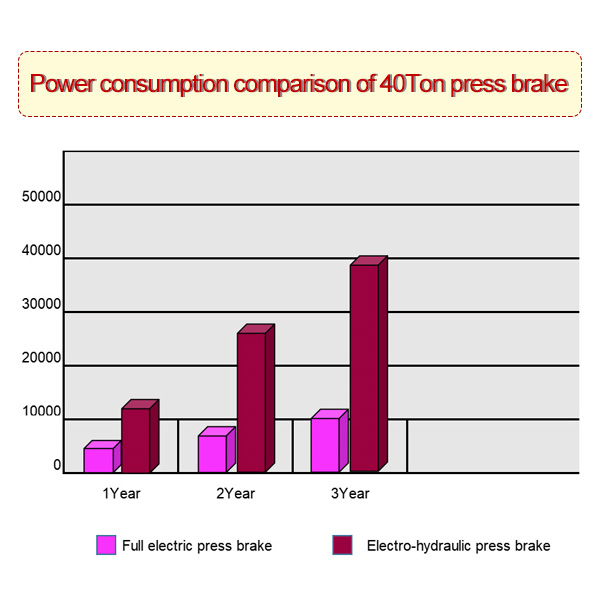 Electric Vs Hydraulic Press Brake: Energy Efficiency, Precision And Cost Comparison