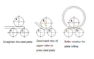working principles of symmetrical three-axis steel plate rolling machine