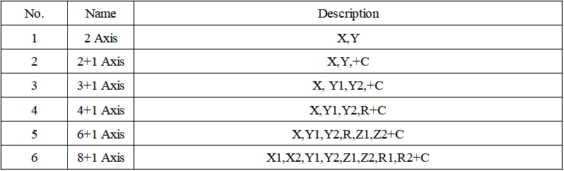 Different axis collocation