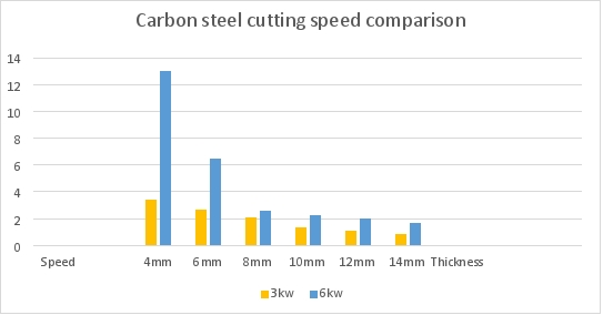 Carbon steel cutting speed comparison