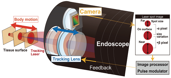 Focus tracking detection system of laser head