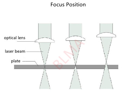 Focus Position