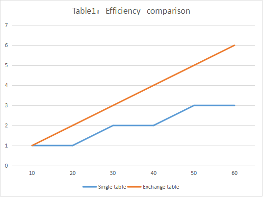 Efficiency comparison