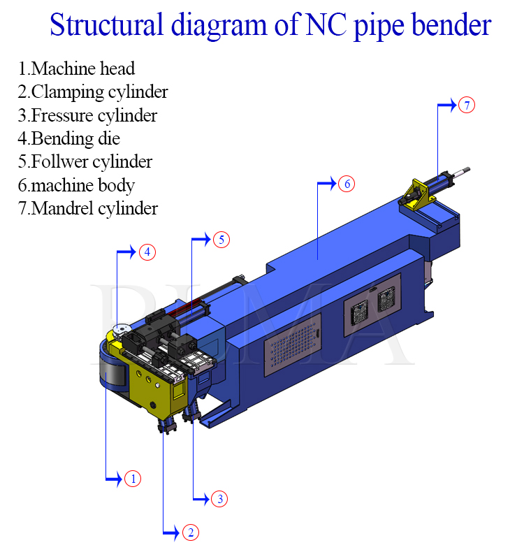 NC Pipe Bender Components Explained | Structural Diagram of NC Pipe Bender