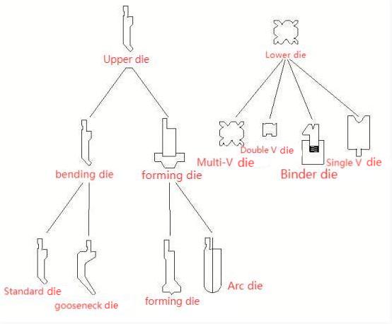 Die classification
