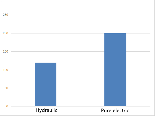 Pure Electric Press Brake compared with Ordinary Press Brake