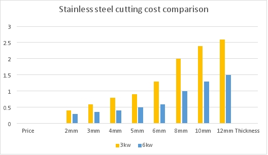 Stainless steel cutting cost comparison