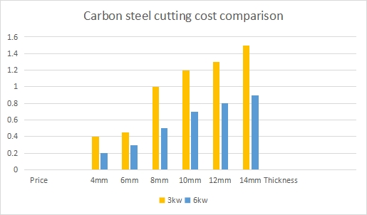 Carbon steel cutting cost comparison