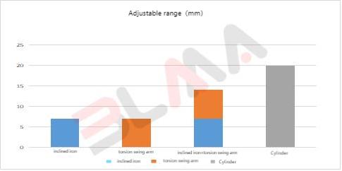 Adjustable range histogram